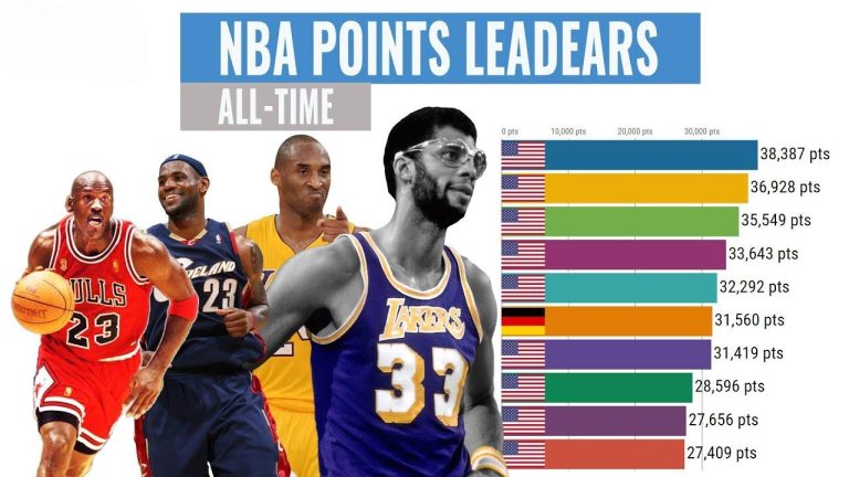 Unveiling the NBA Points Record: Exploring the Elite Scorers